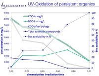 Ossidazione sostanze organici persistente