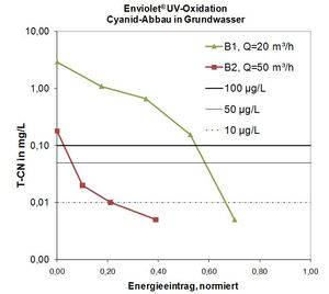 Eliminación de cianuro en aguas subterráneas por oxidación UV