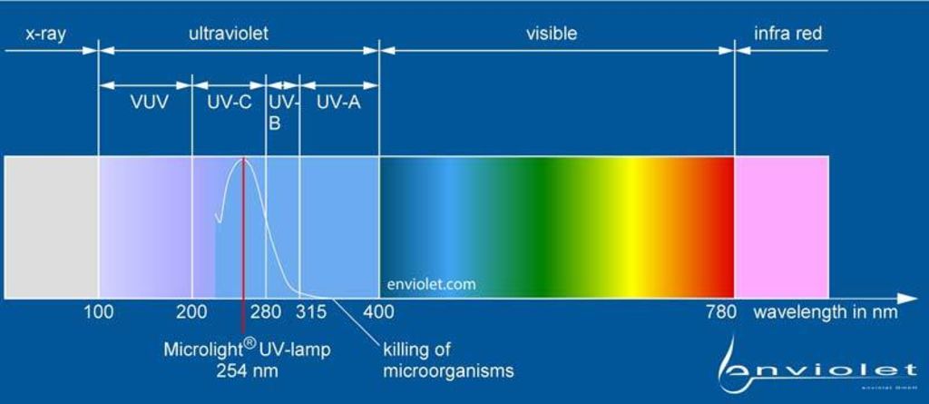 Длина волны ультрафиолетового света равна. Спектр УФ излучения. Длина волны ультрафиолетового излучения. Подтипы ультрафиолетового излучения. Ультрафиолет в спектре электромагнитного излучения.