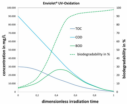 Typisch verloop van TOC, COD (CZV), BOD en resulterende Bio-afbreekbaarheid bij UV-oxidatie van persistente verbindingen bij toenemende oxidatie reactietijd