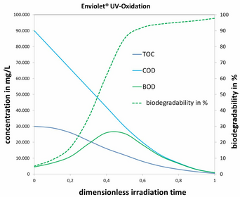 Typischer Verlauf von TOC, CSB, BSB und resultierender Bio-Abbaubarkeit bei der UV-Oxidation von refraktären Verbindungen mit zunehmender Oxidationszeit
